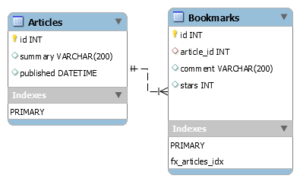 ER図(articleとbookmark)